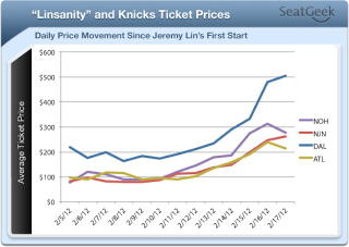 Illustration for article titled Linsanity Has Tripled The Price Of Knicks Tickets
